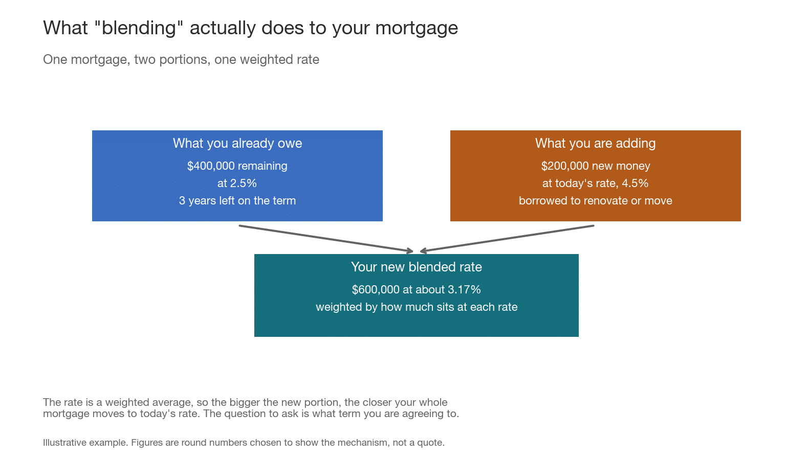 Diagram showing how a blended mortgage rate is calculated: 400,000 dollars remaining at 2.5 percent combined with 200,000 dollars of new money at 4.5 percent gives 600,000 dollars at roughly 3.17 percent