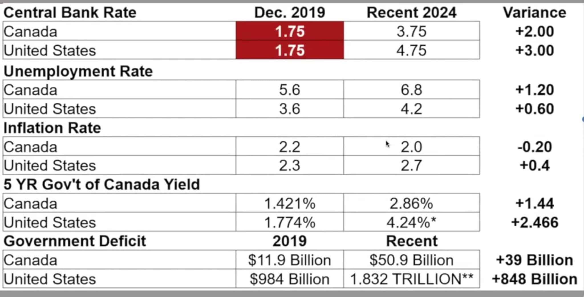 The Canada versus United States comparison table shown on screen during the episode, setting December 2019 against 2024 on central bank rate, unemployment rate, inflation rate, five year government bond yield and government deficit