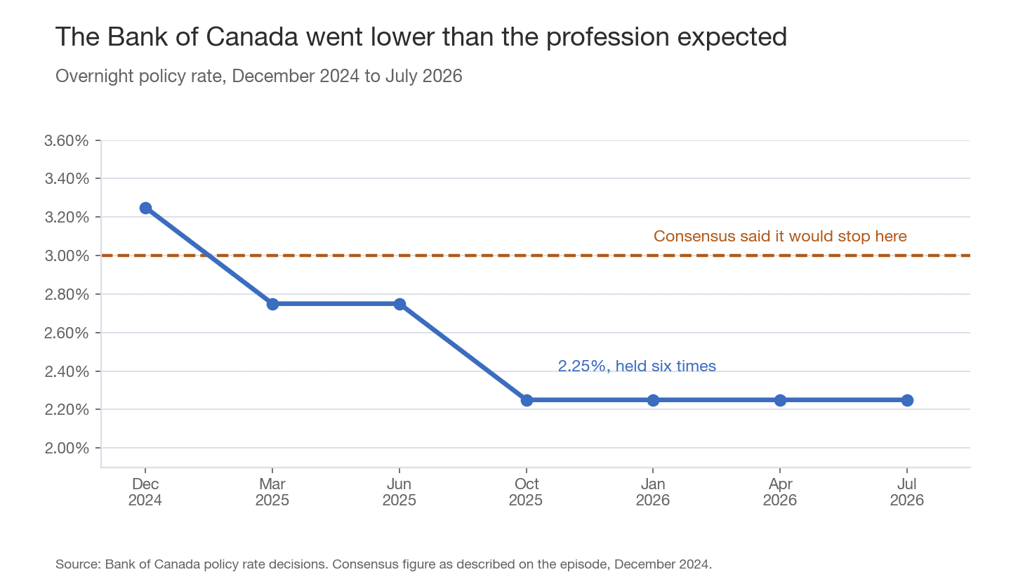 Line chart of the Bank of Canada overnight rate falling from 3.25 percent in December 2024 to 2.25 percent by October 2025 and holding through July 2026, below the 3 percent floor economists expected