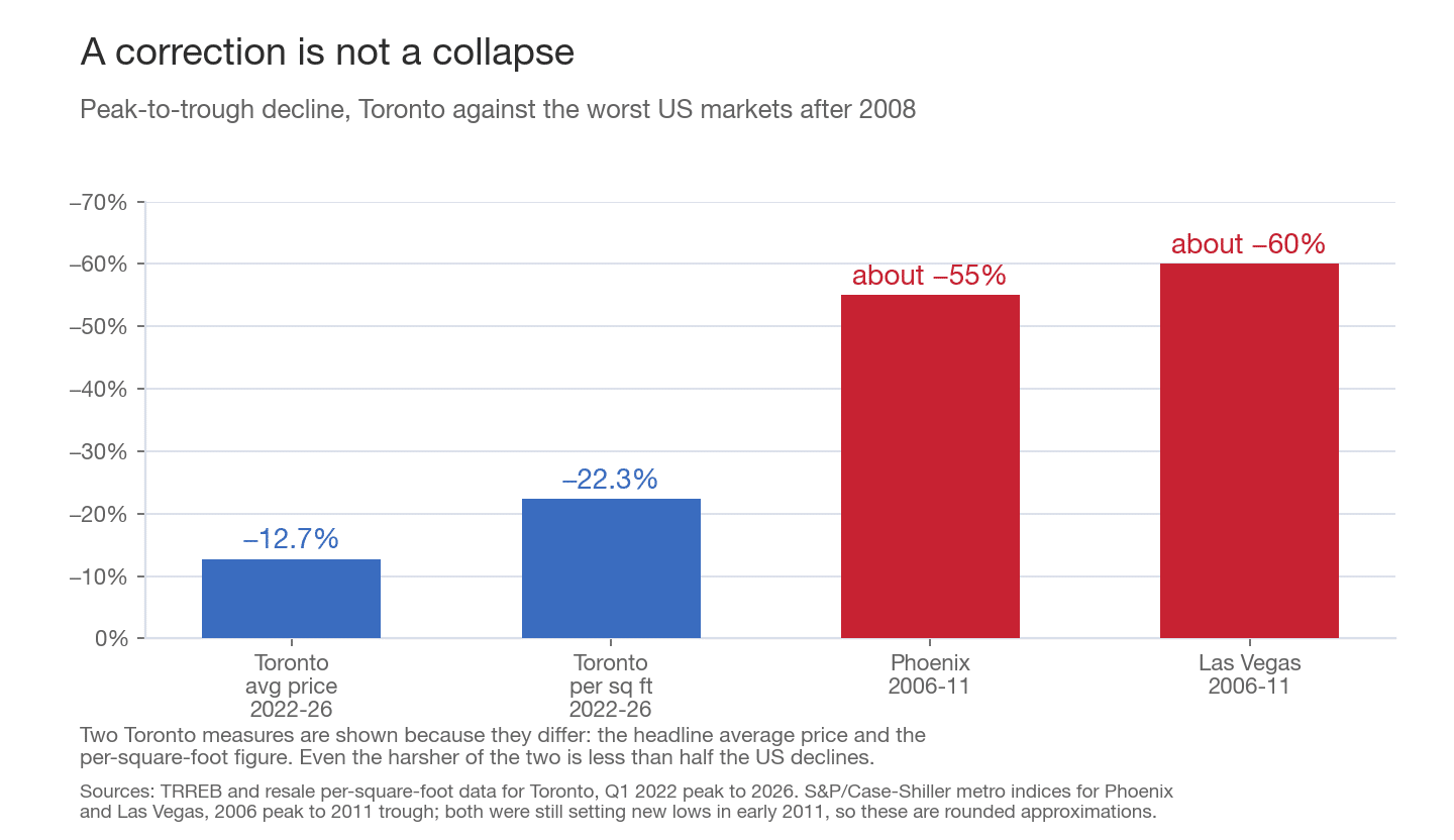 Bar chart comparing Toronto's decline from the 2022 peak, about 12.7 percent on average price and about 22.3 percent per square foot, against roughly 55 percent in Phoenix and 60 percent in Las Vegas after 2008