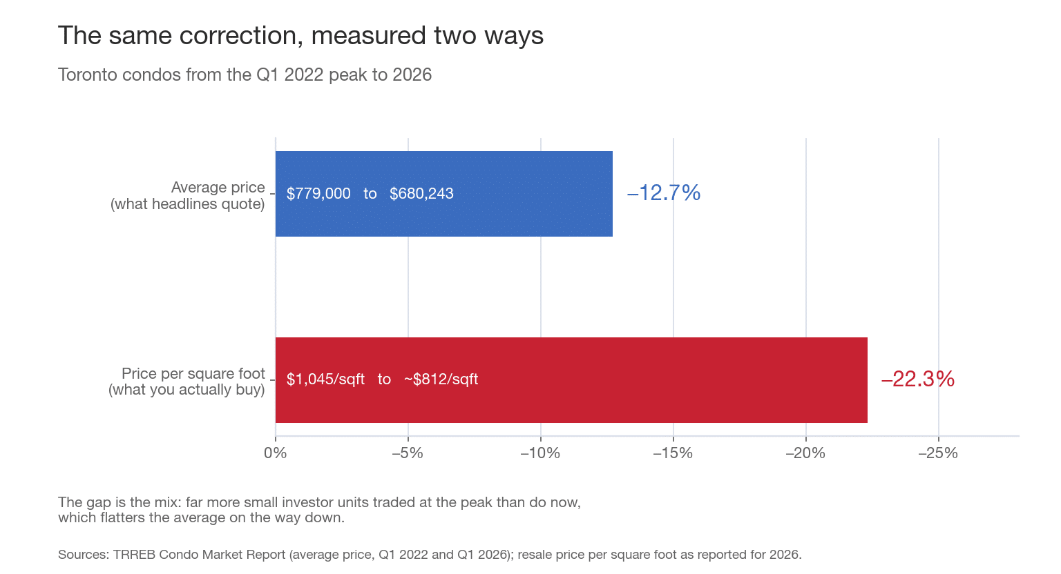 Bar chart comparing two measures of the Toronto condo correction from the first quarter of 2022 to 2026: average price down about 12.7 percent, price per square foot down about 22.3 percent