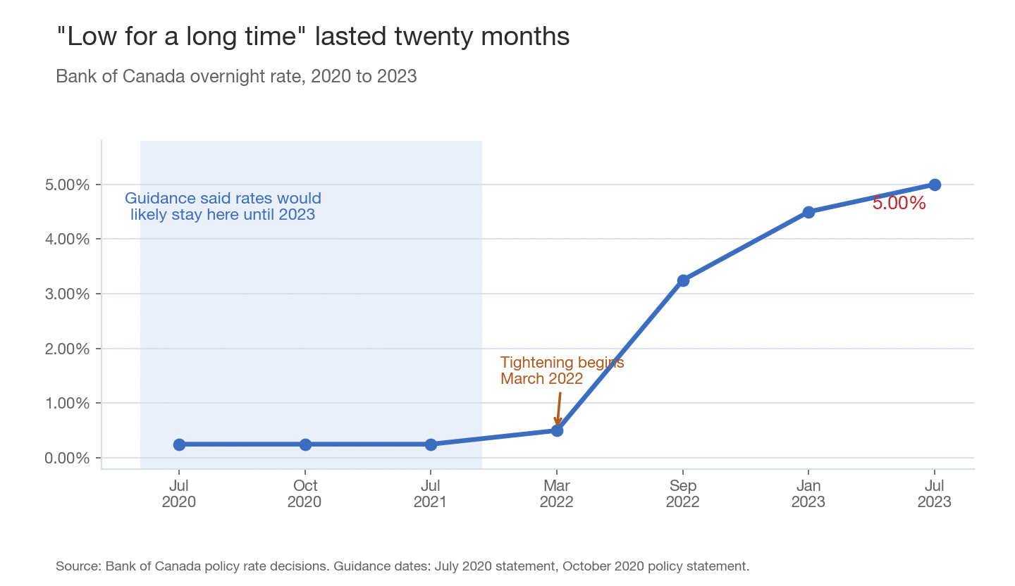 Line chart of the Bank of Canada overnight rate held at 0.25 percent through 2020 and 2021 under guidance it would stay low until 2023, then rising to 5.00 percent by July 2023
