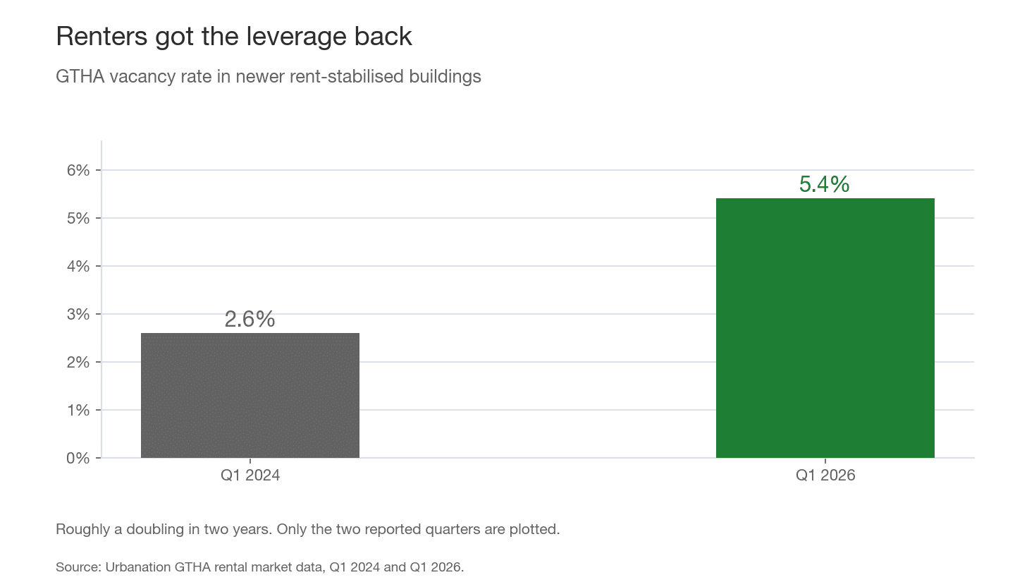 Bar chart showing the GTHA rental vacancy rate in newer rent-stabilised buildings rising from 2.6 percent in the first quarter of 2024 to 5.4 percent in the first quarter of 2026