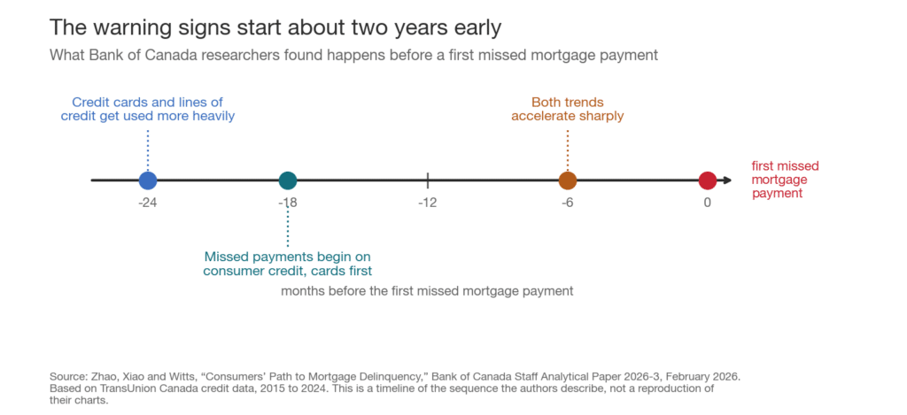 Your Credit Card Slips Two Years Before Your Mortgage Does