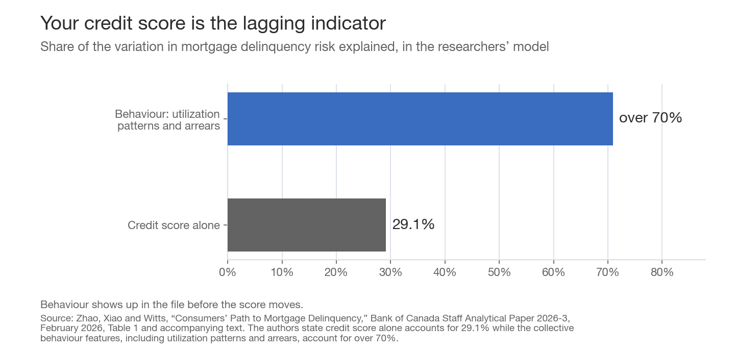 Bar chart showing credit score alone explains 29.1 percent of the variation in mortgage delinquency risk while behavioural signals account for over 70 percent.