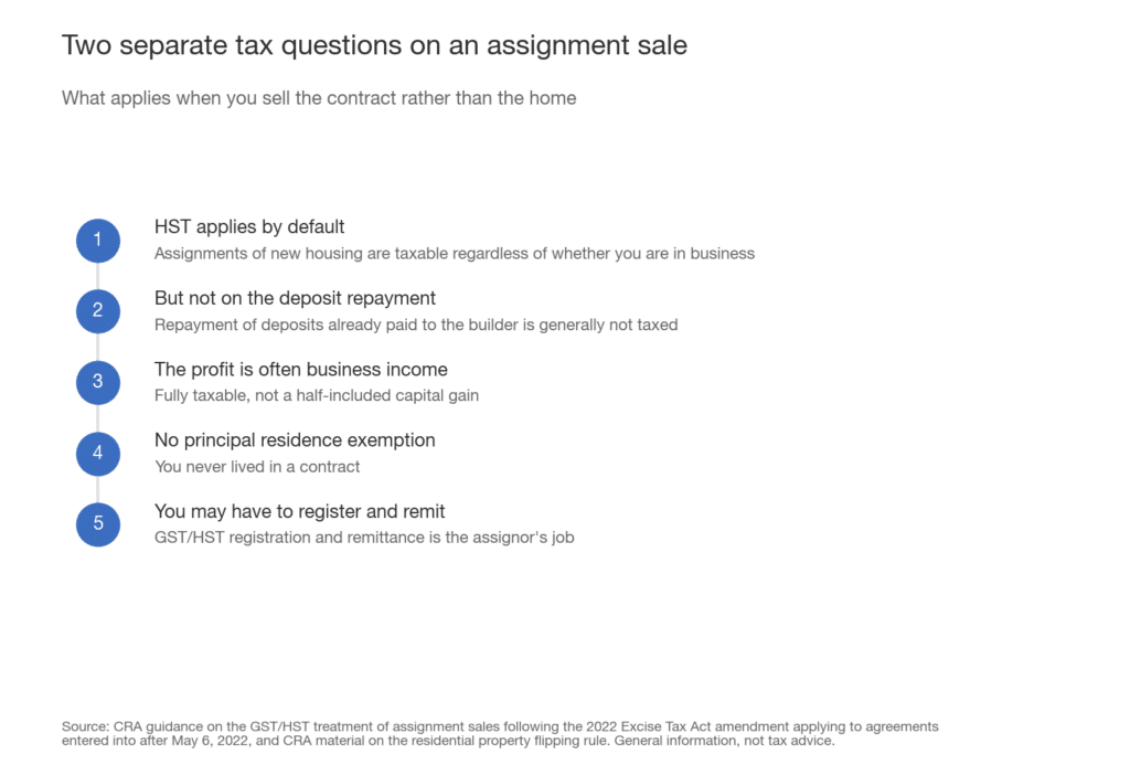 Assignment Sales: The Two Tax Bills People Forget Until It Is Too Late