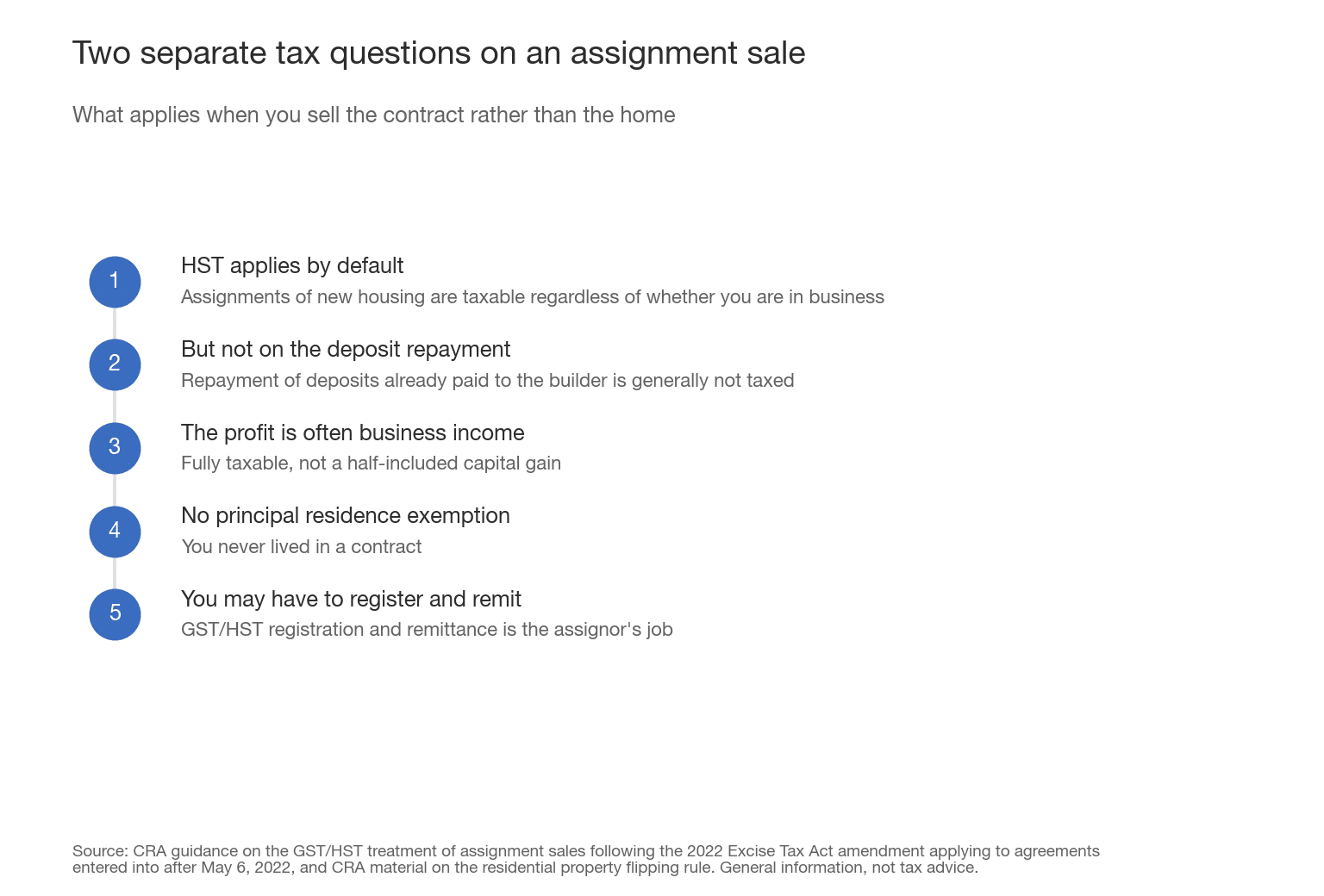 Assignment Sales: The Two Tax Bills People Forget Until It Is Too Late