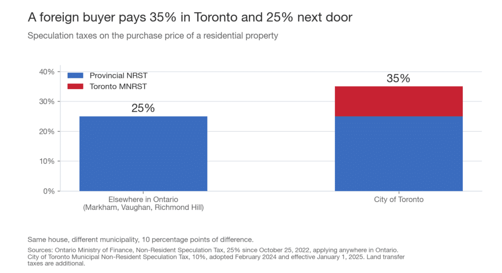 The Foreign Buyer Tax Is 35% in Toronto, Not 25%
