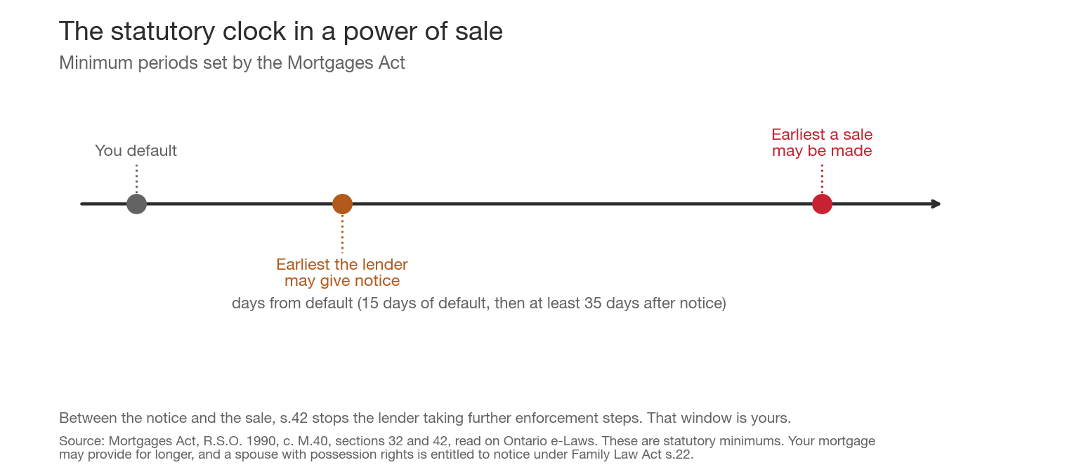 Power of Sale in Ontario: What Actually Happens, and How Long You Have