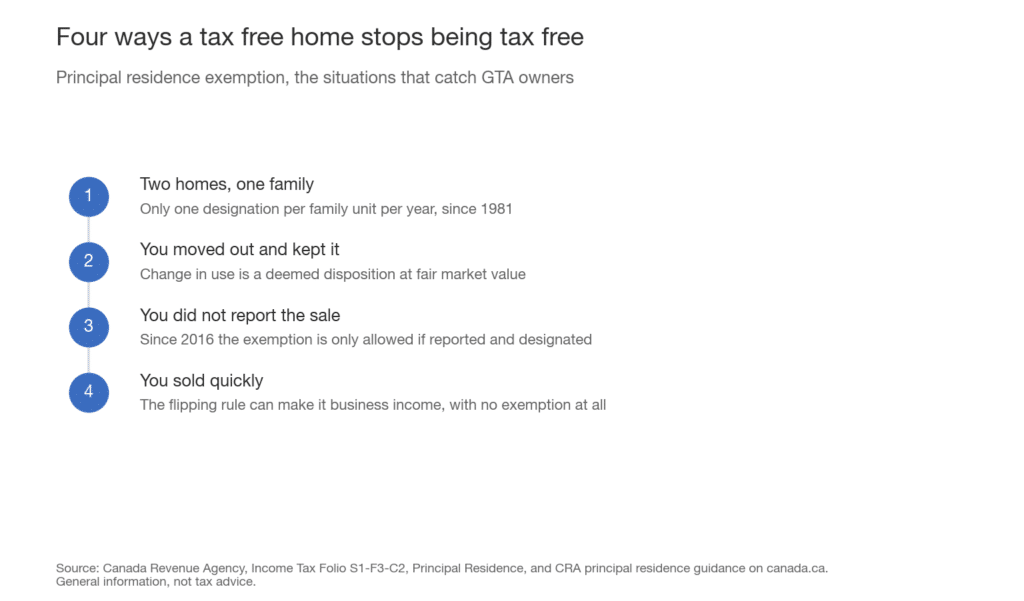 Your Home Sells Tax Free, Until One of These Four Things Happens