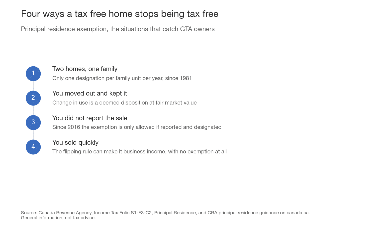 Diagram of four situations that remove the principal residence exemption: two homes in one family, moving out and keeping the property, failing to report the sale, and selling within a short holding period.