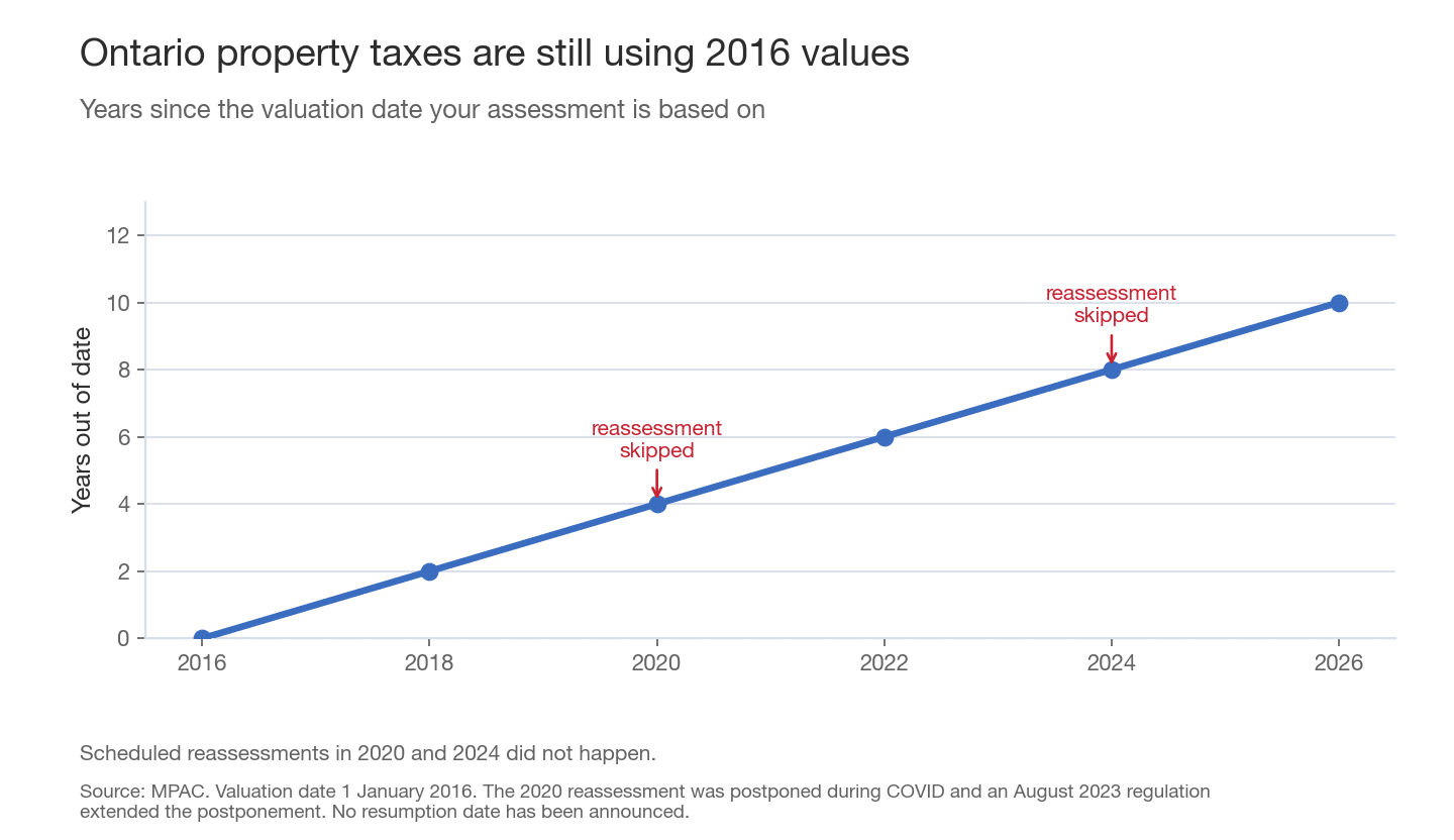 Line chart showing Ontario property assessments growing steadily more out of date since the January 2016 valuation date, with the scheduled 2020 and 2024 reassessments marked as skipped, reaching ten years out of date by 2026.