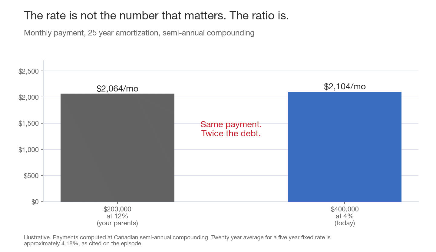 Bar chart showing a 200,000 dollar mortgage at 12 percent and a 400,000 dollar mortgage at 4 percent both cost roughly 2,100 dollars a month, illustrating that the ratio between rate and debt size decides affordability, not the rate alone.
