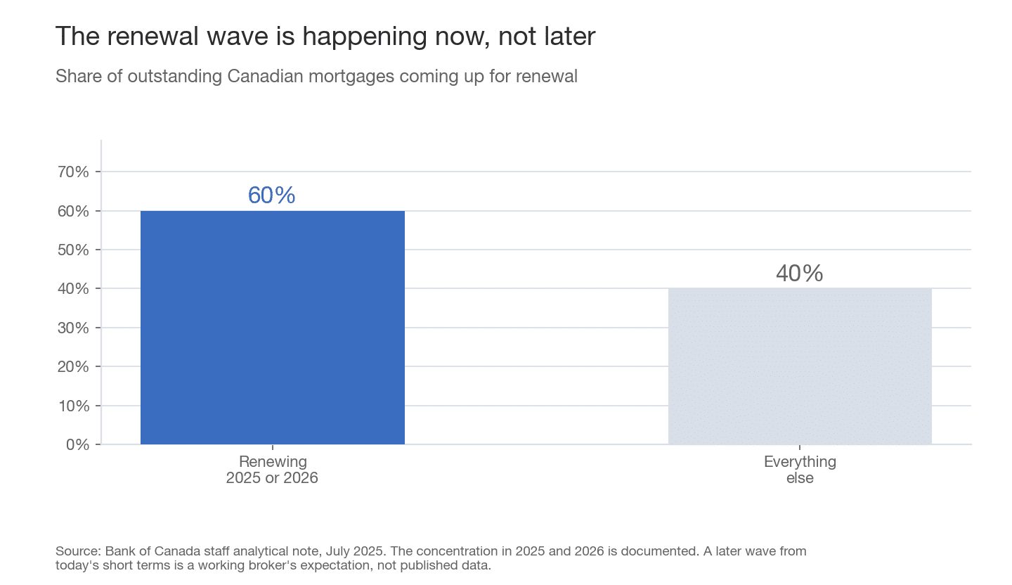 Bar chart showing roughly 60 percent of outstanding Canadian mortgages renew in 2025 or 2026, against 40 percent for every other period, per a Bank of Canada staff analytical note from July 2025.