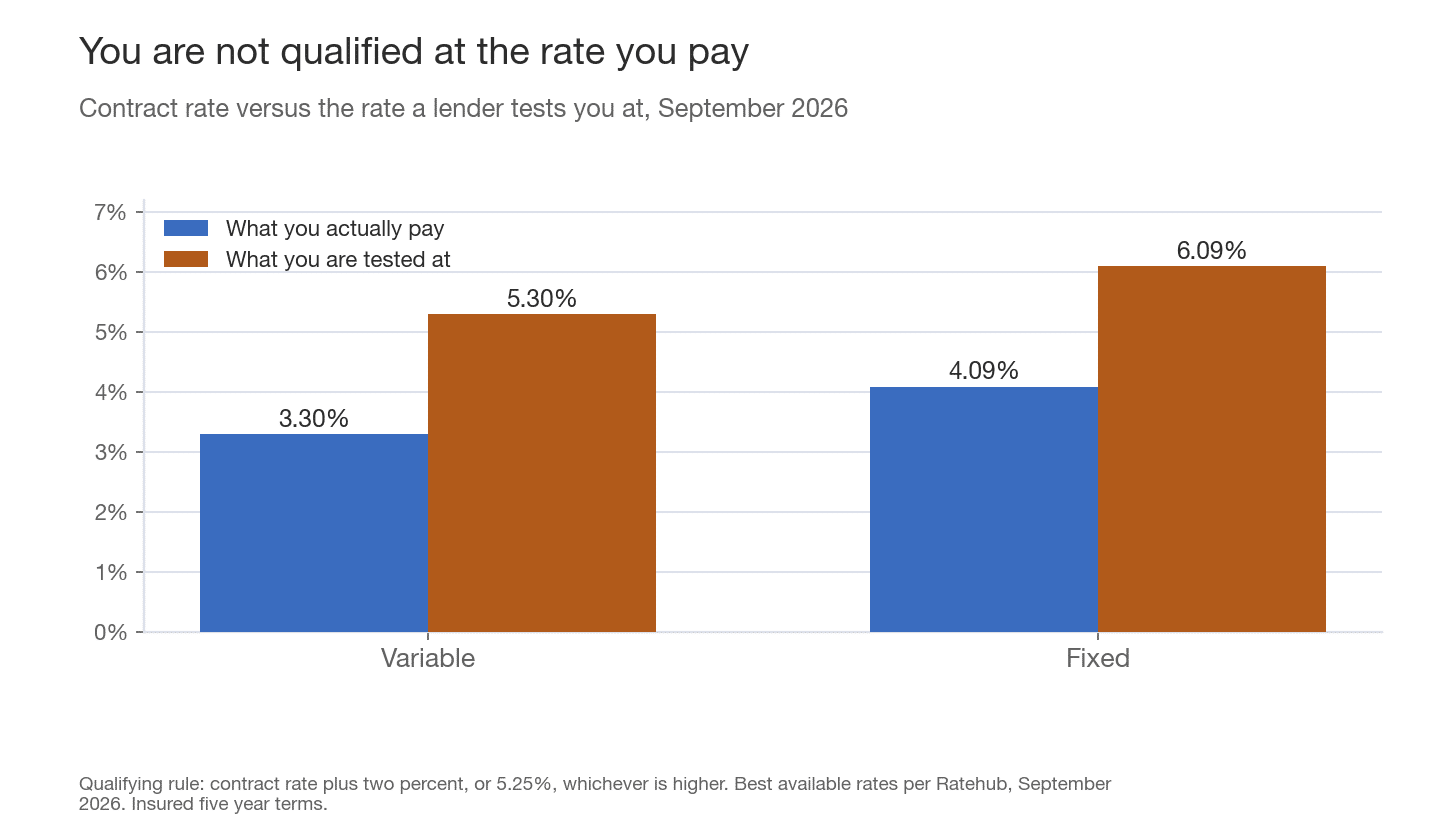 Grouped bar chart comparing the contract rate a borrower actually pays against the higher rate a lender tests them at. Variable 3.30 percent tested at 5.30 percent, fixed 4.09 percent tested at 6.09 percent, September 2026.